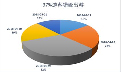 “五一”小長假將有十分之一國人出游 游客人數和花費將再創歷史新高