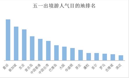 “五一”小長假將有十分之一國人出游 游客人數和花費將再創歷史新高